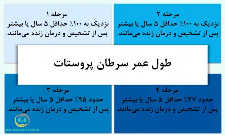طول عمر سرطان پروستات
