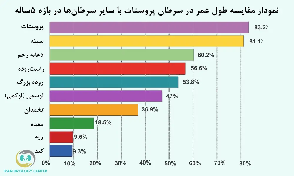 مقایسه طول عمر در سرطان پروستات